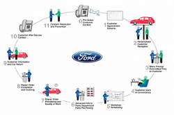 Dịch vụ Ford chính hãng tại Hưng Yên